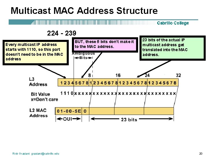 Multicast MAC Address Structure 224 - 239 Every multicast IP address starts with 1110,