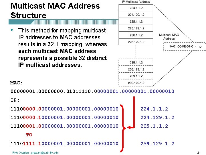 Multicast MAC Address Structure • This method for mapping multicast IP addresses to MAC