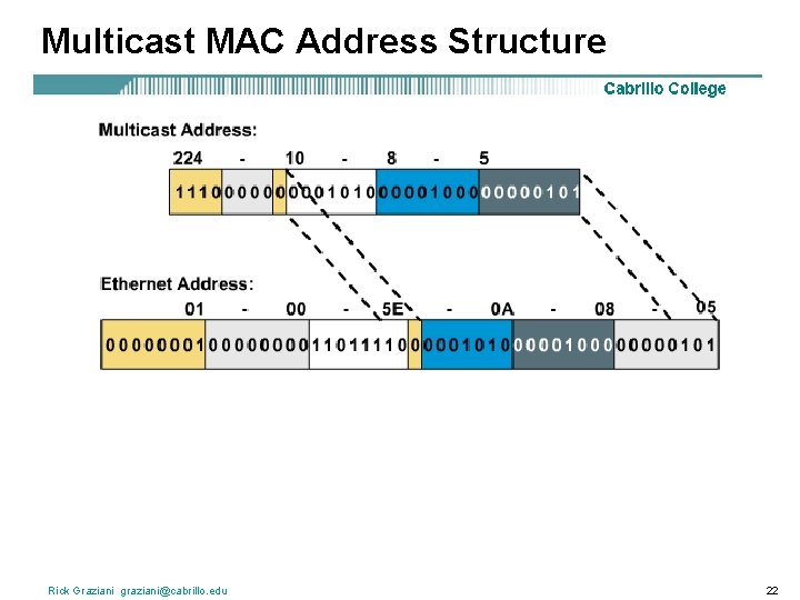 Multicast MAC Address Structure Rick Graziani graziani@cabrillo. edu 22 