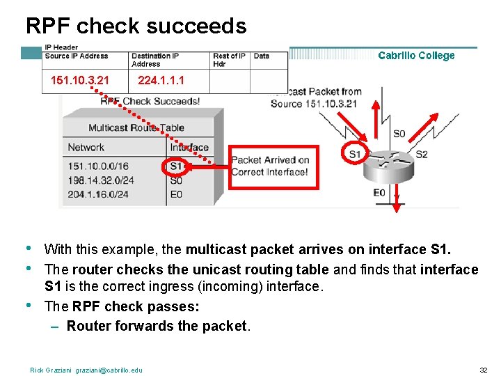 RPF check succeeds 151. 10. 3. 21 • • • 224. 1. 1. 1