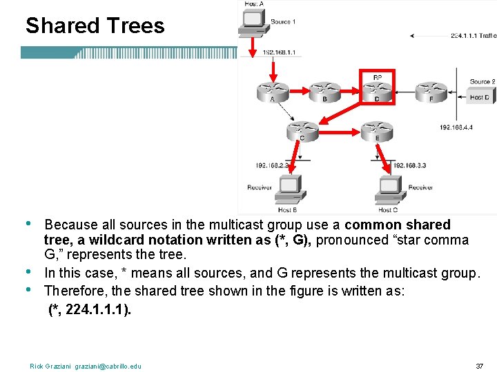 Shared Trees • • • Because all sources in the multicast group use a