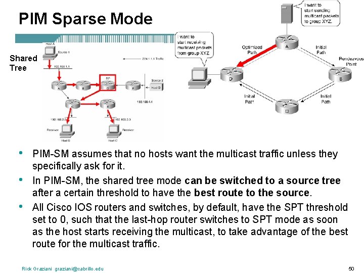 PIM Sparse Mode Shared Tree • • • PIM-SM assumes that no hosts want