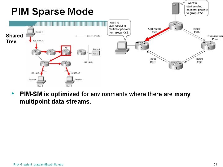 PIM Sparse Mode Shared Tree • PIM-SM is optimized for environments where there are