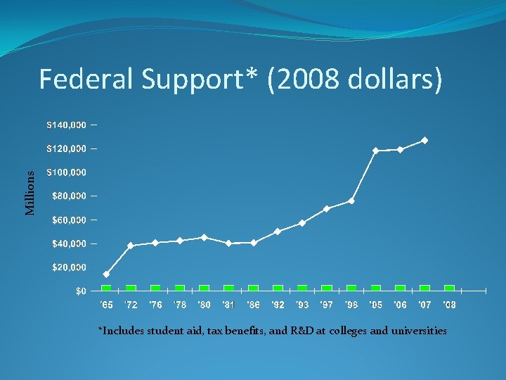Millions Federal Support* (2008 dollars) *Includes student aid, tax benefits, and R&D at colleges