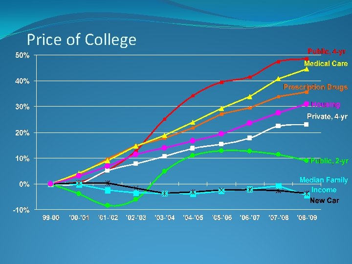 Price of College 