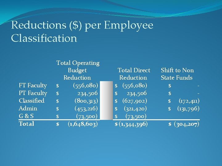 Reductions ($) per Employee Classification FT Faculty PT Faculty Classified Admin G & S