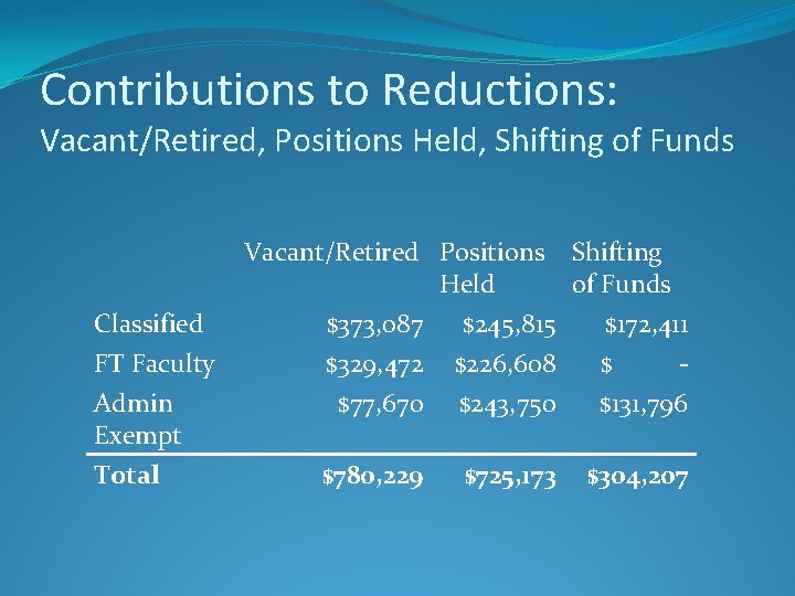 Contributions to Reductions: Vacant/Retired, Positions Held, Shifting of Funds Classified FT Faculty Admin Exempt