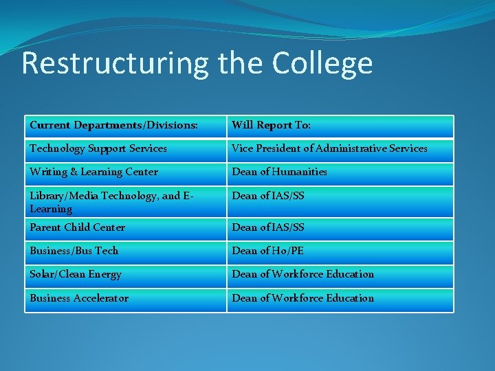 Restructuring the College Current Departments/Divisions: Will Report To: Technology Support Services Vice President of