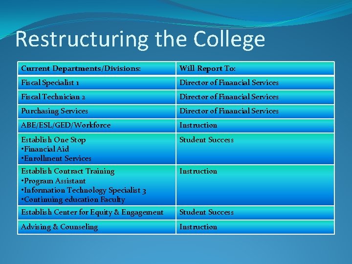 Restructuring the College Current Departments/Divisions: Will Report To: Fiscal Specialist 1 Director of Financial