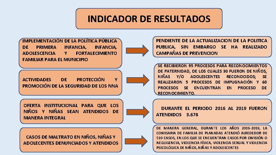 INDICADOR DE RESULTADOS IMPLEMENTACIÓN DE LA POLÍTICA PÚBLICA DE PRIMERA INFANCIA, ADOLESCENCIA Y FORTALECIMIENTO