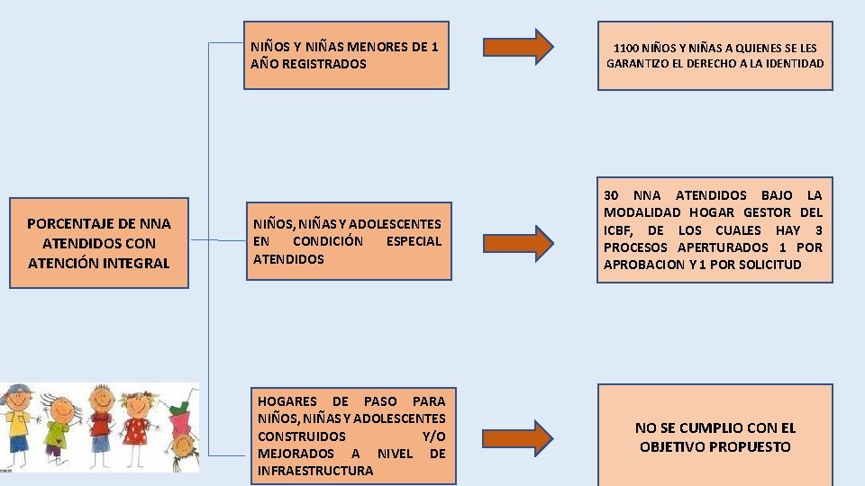  PORCENTAJE DE NNA ATENDIDOS CON ATENCIÓN INTEGRAL NIÑOS Y NIÑAS MENORES DE 1