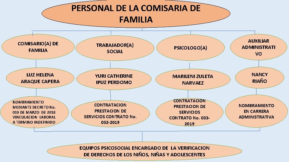 PERSONAL DE LA COMISARIA DE FAMILIA COMISARIO(A) DE FAMILIA TRABAJADOR(A) SOCIAL PSICOLOGO(A) LUZ HELENA