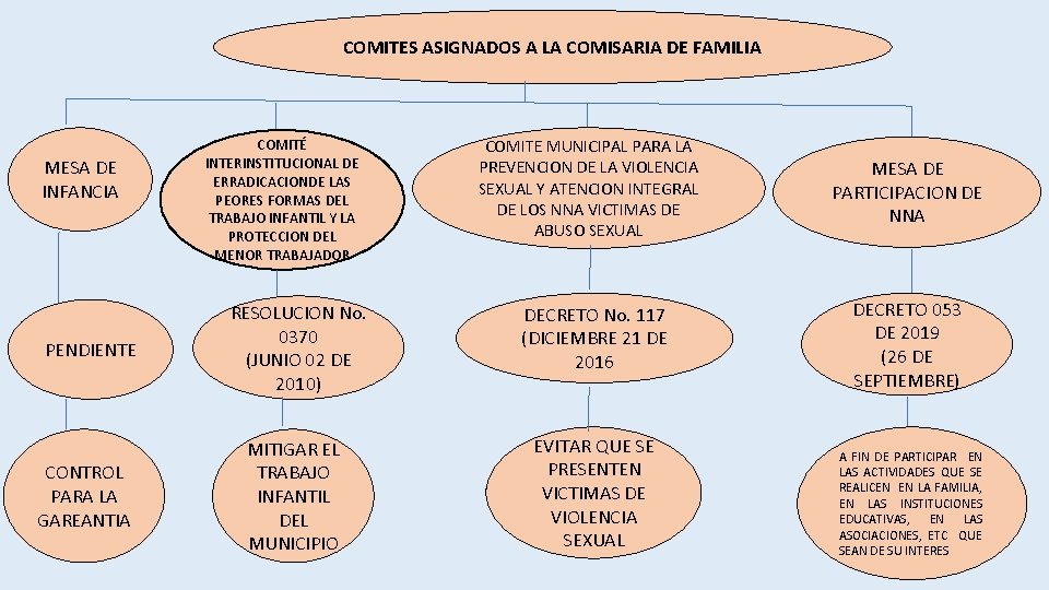 COMITES ASIGNADOS A LA COMISARIA DE FAMILIA MESA DE INFANCIA COMITÉ INTERINSTITUCIONAL DE ERRADICACIONDE