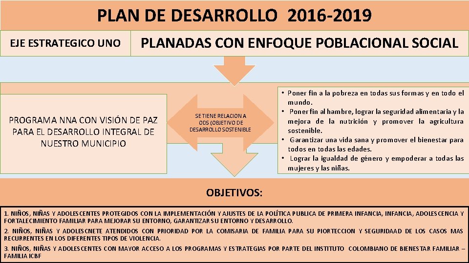 PLAN DE DESARROLLO 2016 -2019 EJE ESTRATEGICO UNO PLANADAS CON ENFOQUE POBLACIONAL SOCIAL PROGRAMA