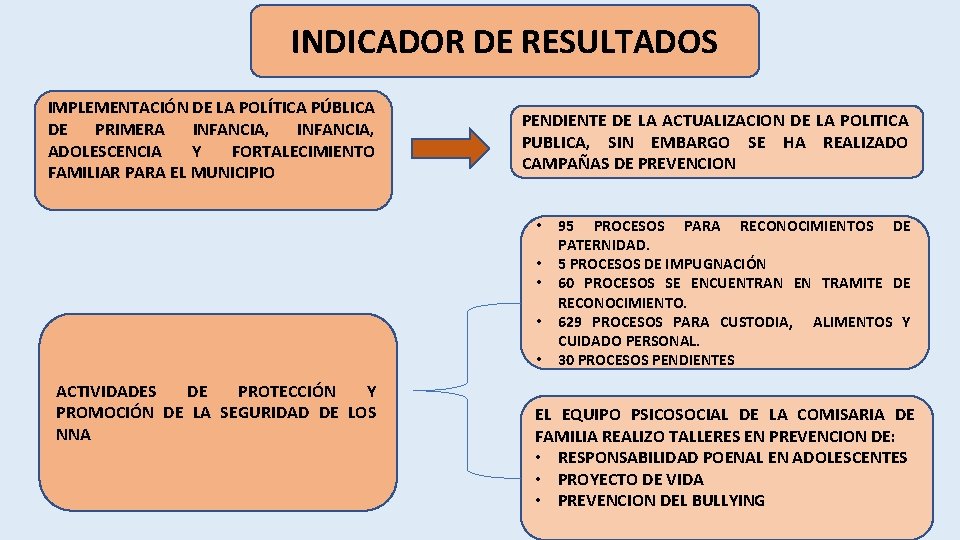 INDICADOR DE RESULTADOS IMPLEMENTACIÓN DE LA POLÍTICA PÚBLICA DE PRIMERA INFANCIA, ADOLESCENCIA Y FORTALECIMIENTO