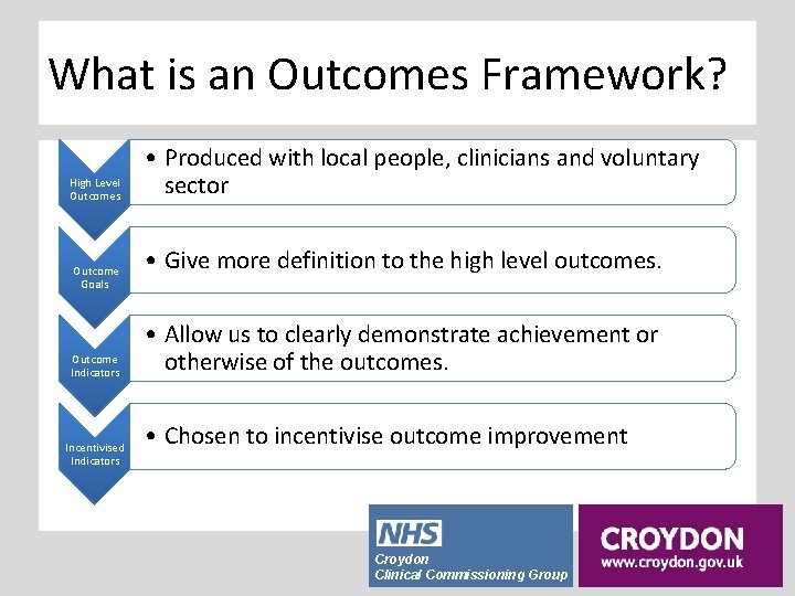 What is an Outcomes Framework? High Level Outcomes Outcome Goals Outcome Indicators Incentivised Indicators