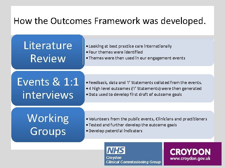 How the Outcomes Framework was developed. Literature Review Events & 1: 1 interviews Working