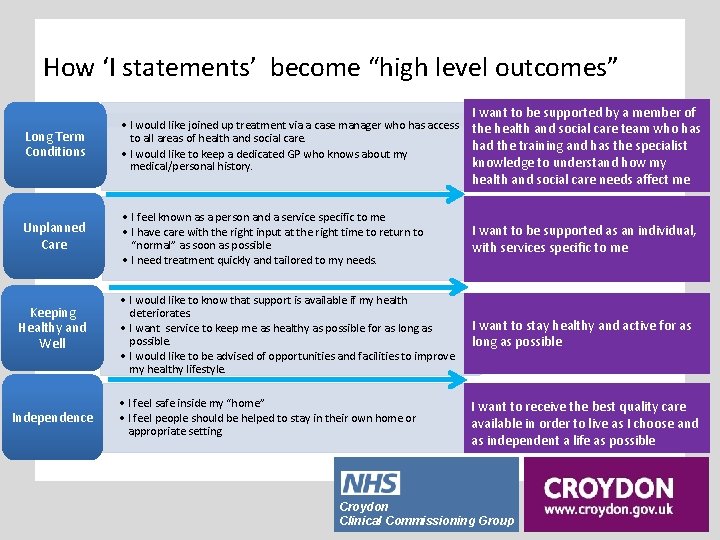 How ‘I statements’ become “high level outcomes” Long Term Conditions • I would like