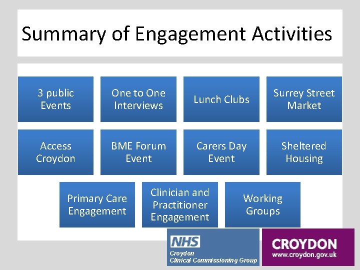 Summary of Engagement Activities 3 public Events One to One Interviews Lunch Clubs Surrey
