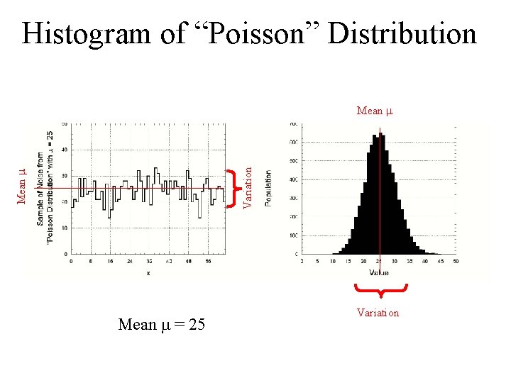 Histogram of “Poisson” Distribution Mean Variation Mean = 25 Variation 