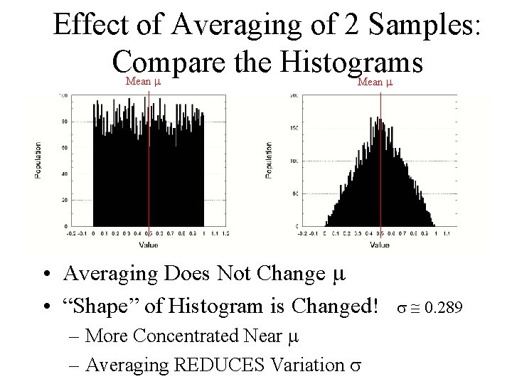 Effect of Averaging of 2 Samples: Compare the Histograms Mean • Averaging Does Not