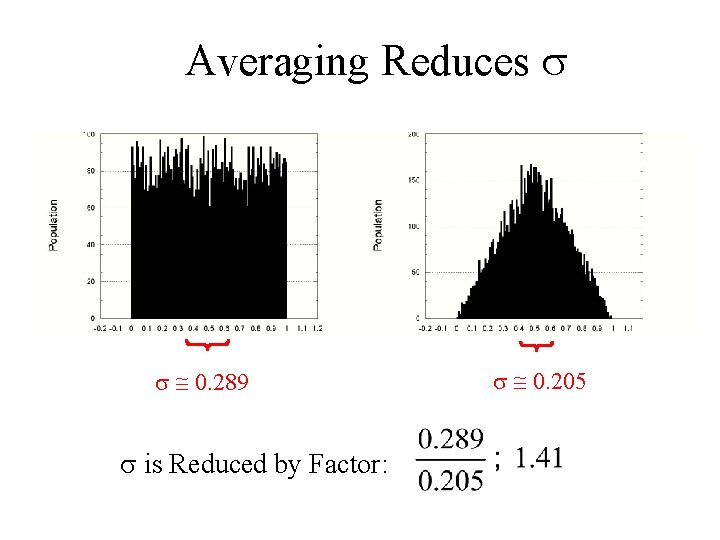 Averaging Reduces 0. 289 is Reduced by Factor: 0. 205 