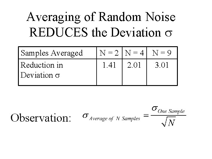 Averaging of Random Noise REDUCES the Deviation Samples Averaged Reduction in Deviation Observation: N=2