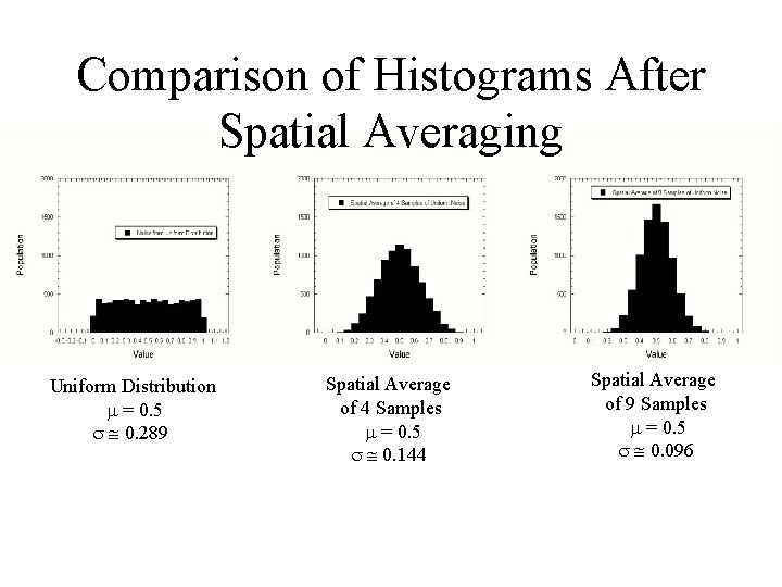 Comparison of Histograms After Spatial Averaging Uniform Distribution = 0. 5 0. 289 Spatial