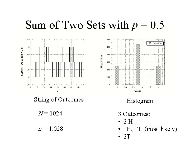 Sum of Two Sets with p = 0. 5 String of Outcomes N =