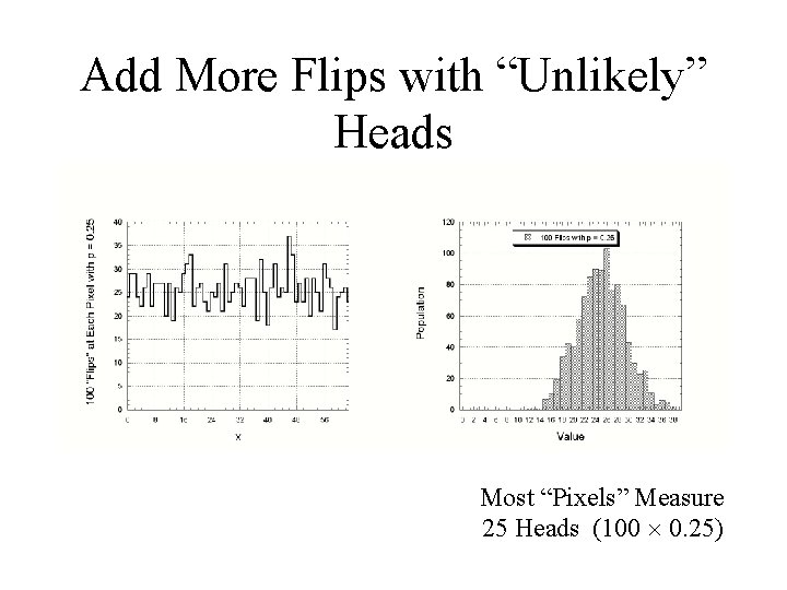 Add More Flips with “Unlikely” Heads Most “Pixels” Measure 25 Heads (100 0. 25)