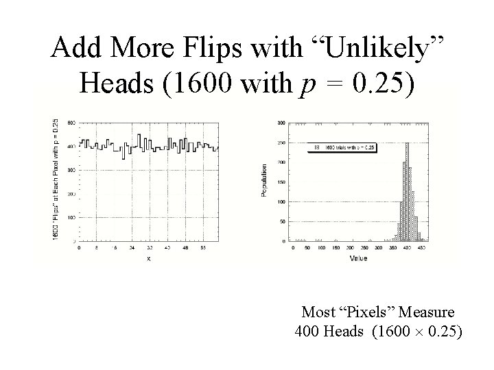 Add More Flips with “Unlikely” Heads (1600 with p = 0. 25) Most “Pixels”
