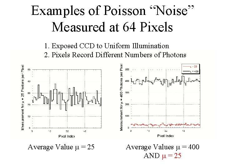 Examples of Poisson “Noise” Measured at 64 Pixels 1. Exposed CCD to Uniform Illumination
