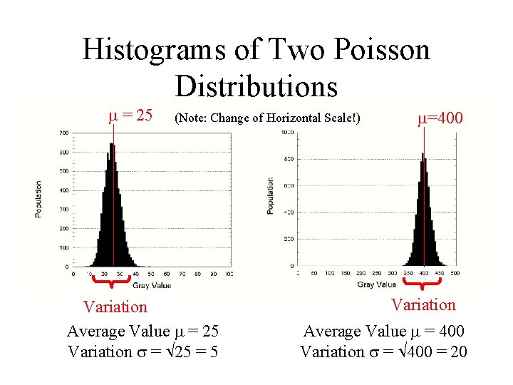 Histograms of Two Poisson Distributions = 25 (Note: Change of Horizontal Scale!) Variation Average
