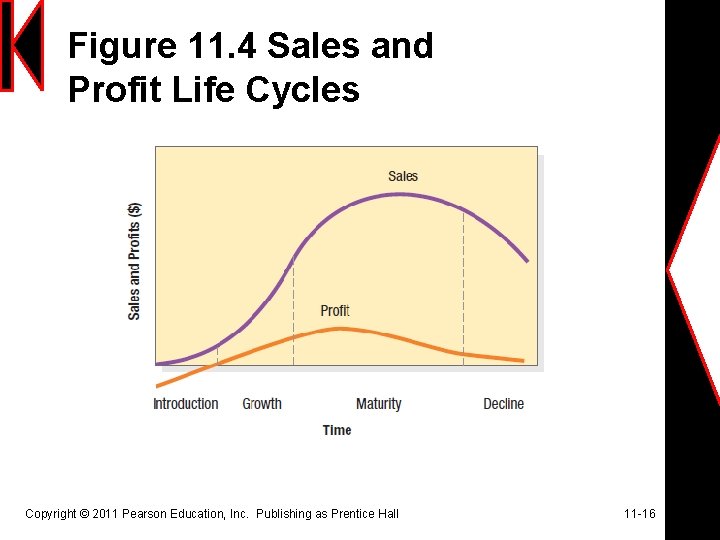 Figure 11. 4 Sales and Profit Life Cycles Copyright © 2011 Pearson Education, Inc.