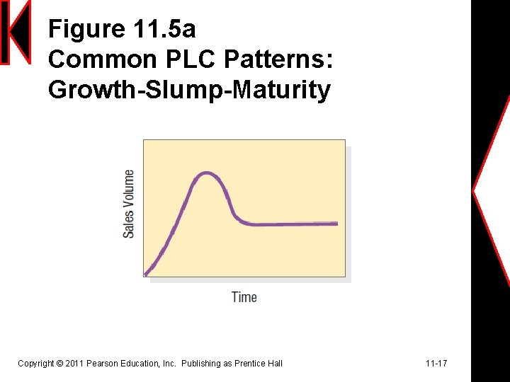 Figure 11. 5 a Common PLC Patterns: Growth-Slump-Maturity Copyright © 2011 Pearson Education, Inc.