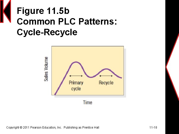 Figure 11. 5 b Common PLC Patterns: Cycle-Recycle Copyright © 2011 Pearson Education, Inc.