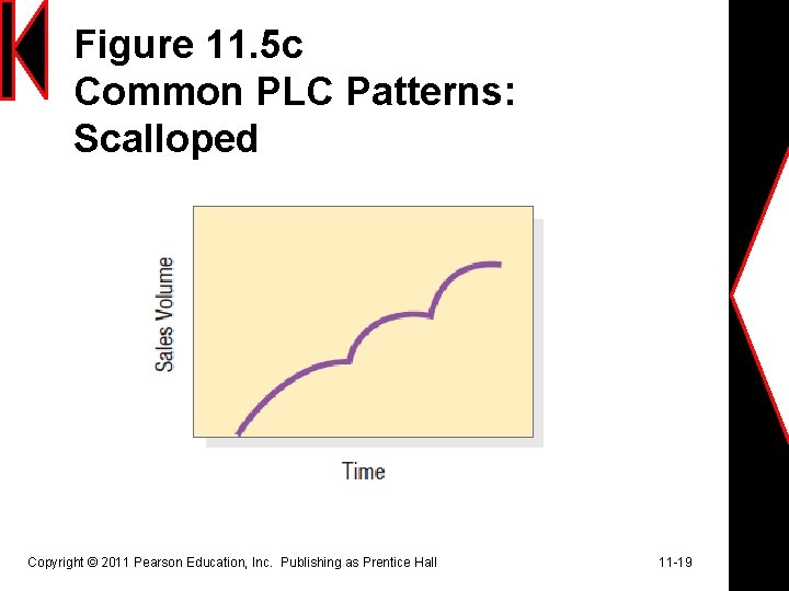 Figure 11. 5 c Common PLC Patterns: Scalloped Copyright © 2011 Pearson Education, Inc.