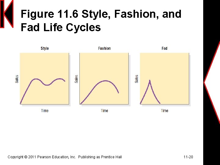 Figure 11. 6 Style, Fashion, and Fad Life Cycles Copyright © 2011 Pearson Education,