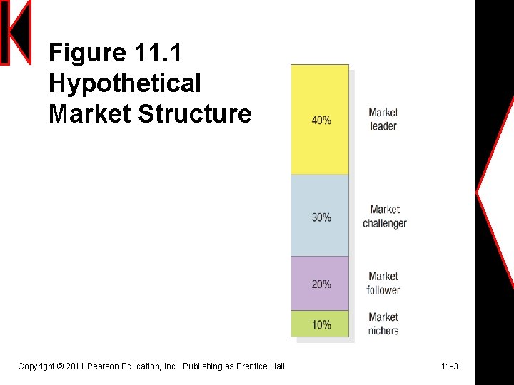 Figure 11. 1 Hypothetical Market Structure Copyright © 2011 Pearson Education, Inc. Publishing as