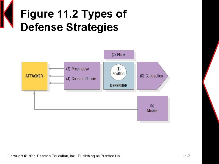 Figure 11. 2 Types of Defense Strategies Copyright © 2011 Pearson Education, Inc. Publishing