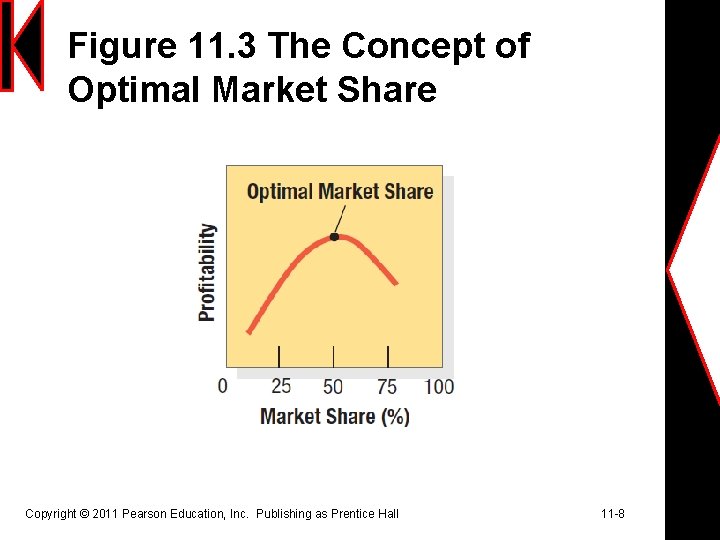 Figure 11. 3 The Concept of Optimal Market Share Copyright © 2011 Pearson Education,