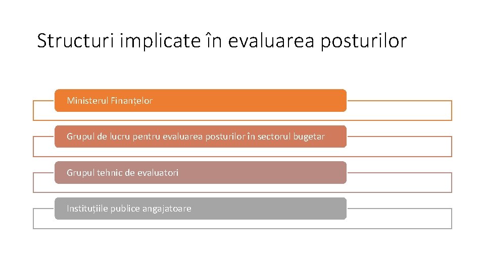 Structuri implicate în evaluarea posturilor Ministerul Finanțelor Grupul de lucru pentru evaluarea posturilor în