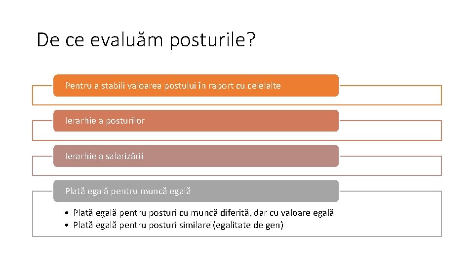 De ce evaluăm posturile? Pentru a stabili valoarea postului în raport cu celelalte Ierarhie