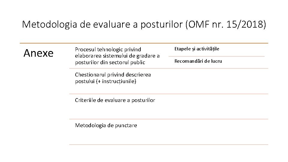 Metodologia de evaluare a posturilor (OMF nr. 15/2018) Anexe Procesul tehnologic privind elaborarea sistemului