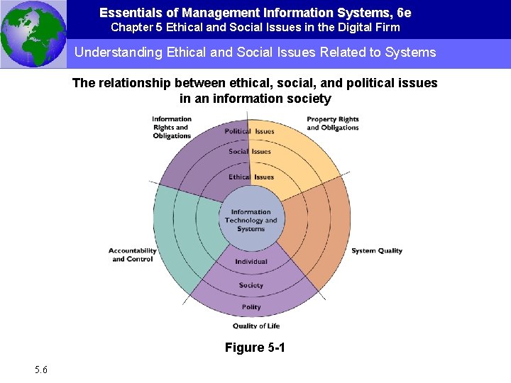 Essentials of Management Information Systems, 6 e Chapter 5 Ethical and Social Issues in