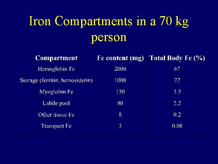 Iron Compartments in a 70 kg person 