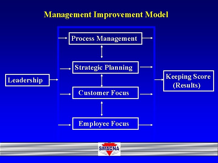 Management Improvement Model Process Management Strategic Planning Leadership Customer Focus Employee Focus Keeping Score