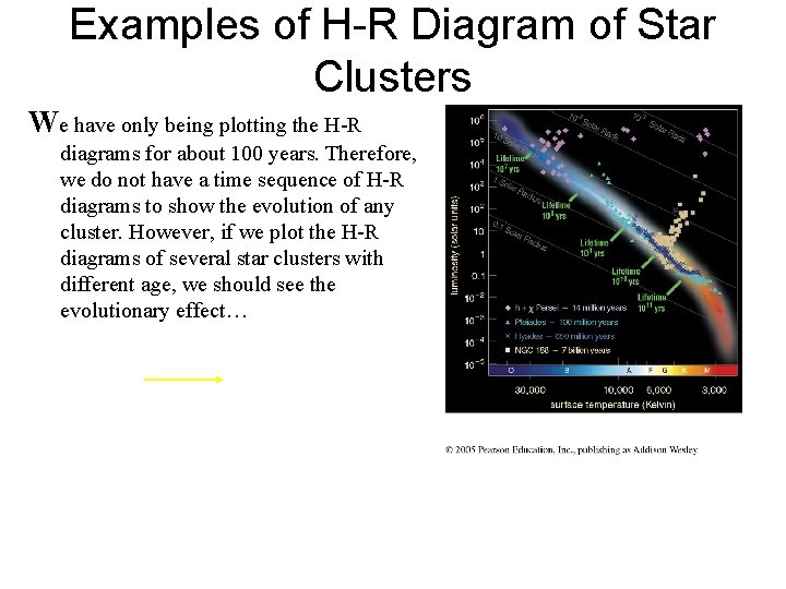 Examples of H-R Diagram of Star Clusters We have only being plotting the H-R