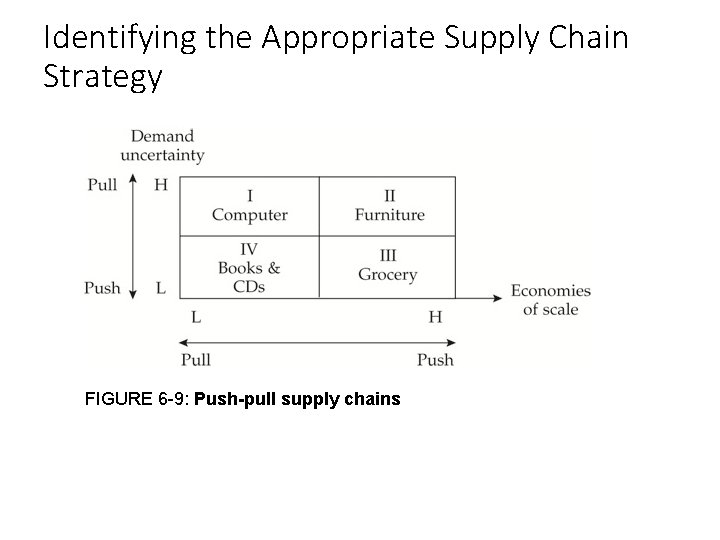 Identifying the Appropriate Supply Chain Strategy FIGURE 6 -9: Push-pull supply chains Identifying the Appropriate Supply Chain Strategy FIGURE 6 -9: Push-pull supply chains