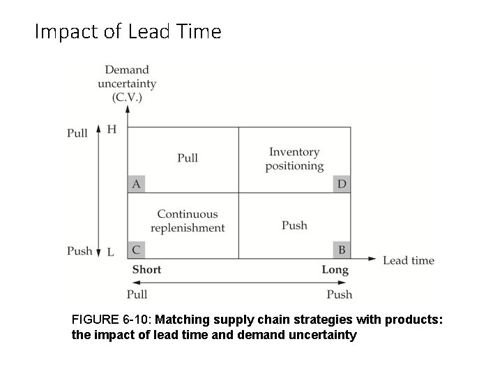 Impact of Lead Time FIGURE 6 -10: Matching supply chain strategies with products: the Impact of Lead Time FIGURE 6 -10: Matching supply chain strategies with products: the